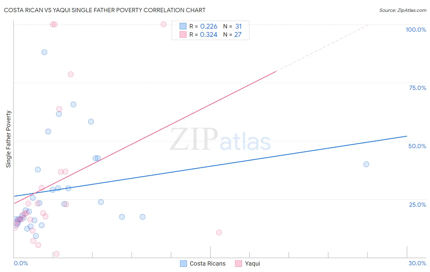 Costa Rican vs Yaqui Single Father Poverty