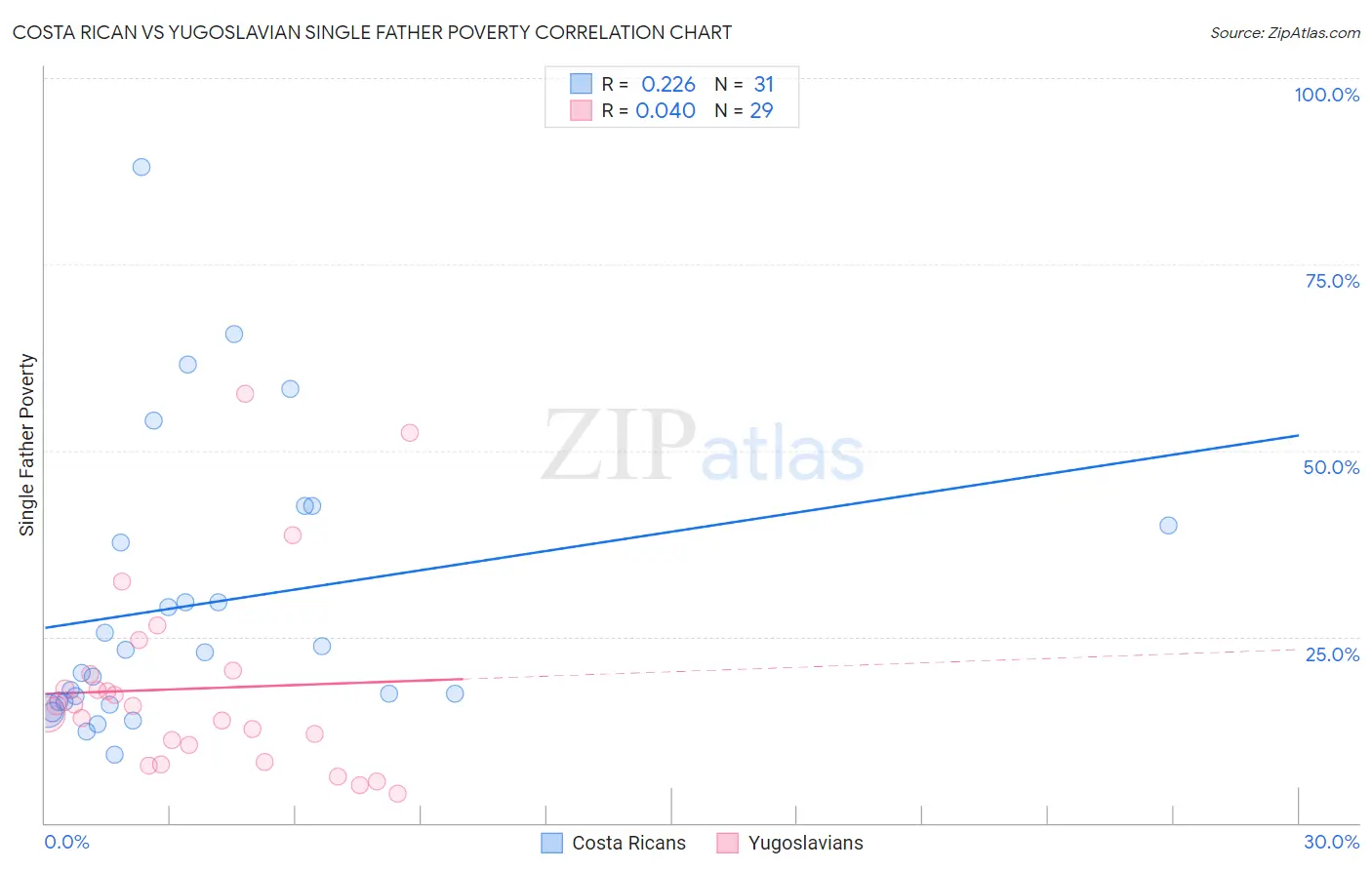 Costa Rican vs Yugoslavian Single Father Poverty