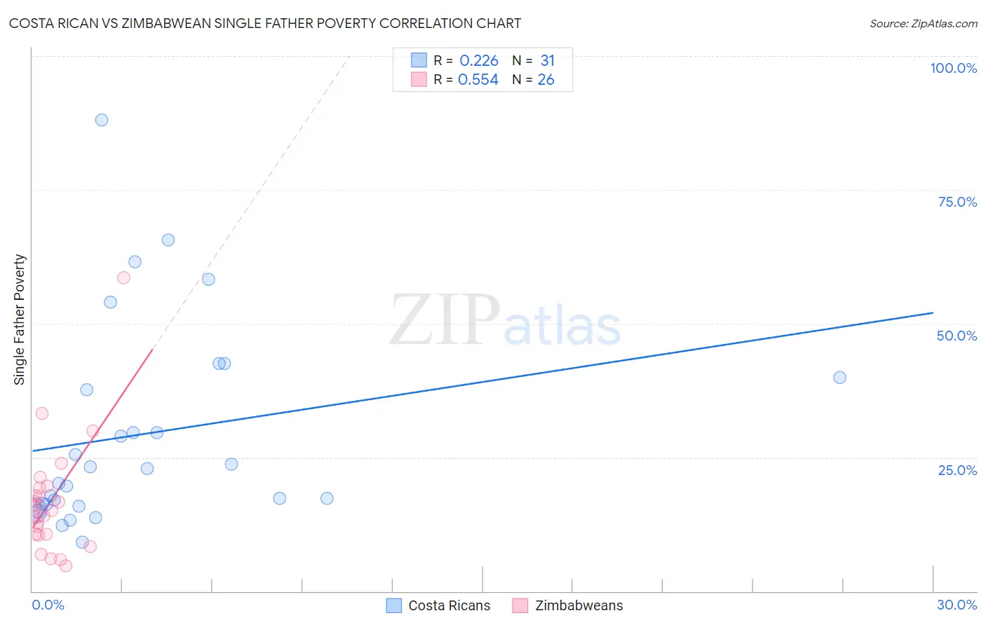 Costa Rican vs Zimbabwean Single Father Poverty