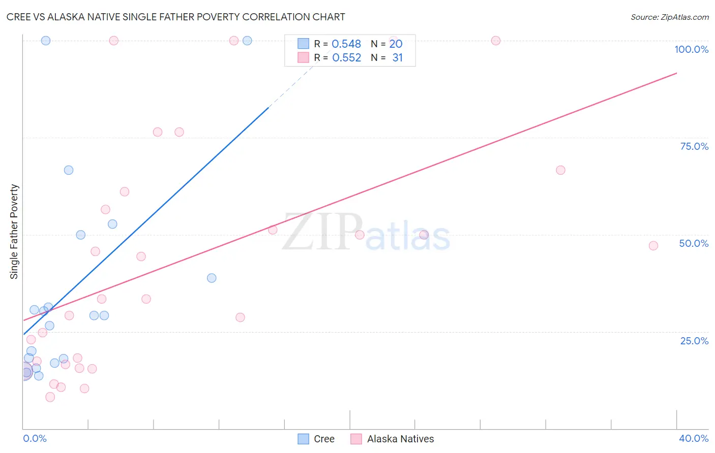 Cree vs Alaska Native Single Father Poverty