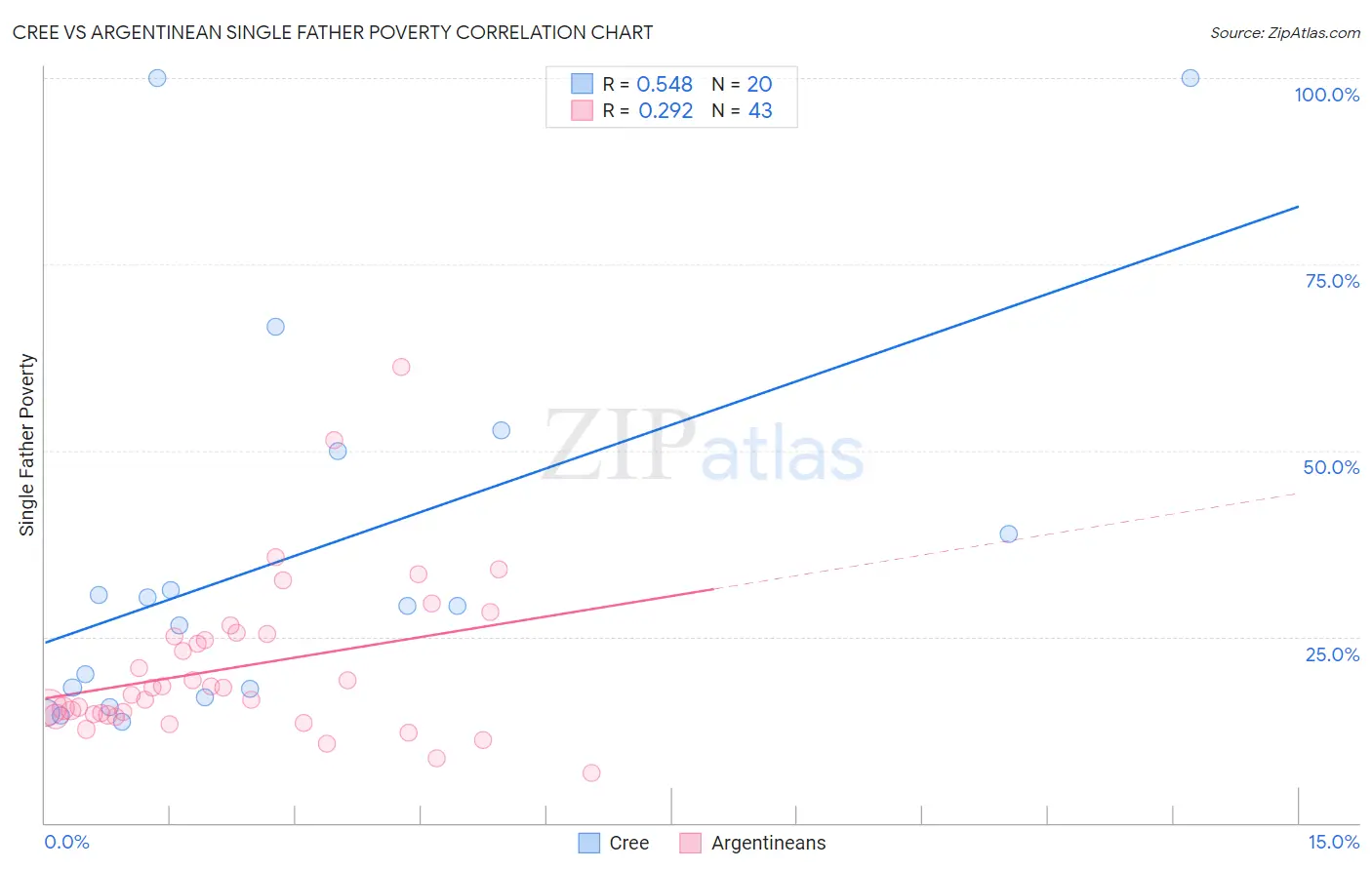 Cree vs Argentinean Single Father Poverty