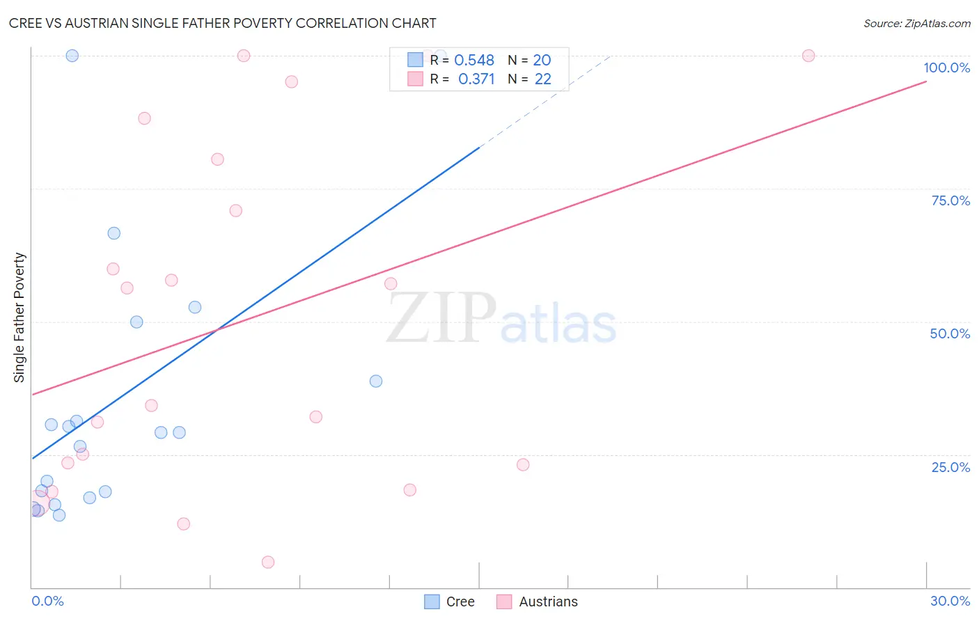 Cree vs Austrian Single Father Poverty