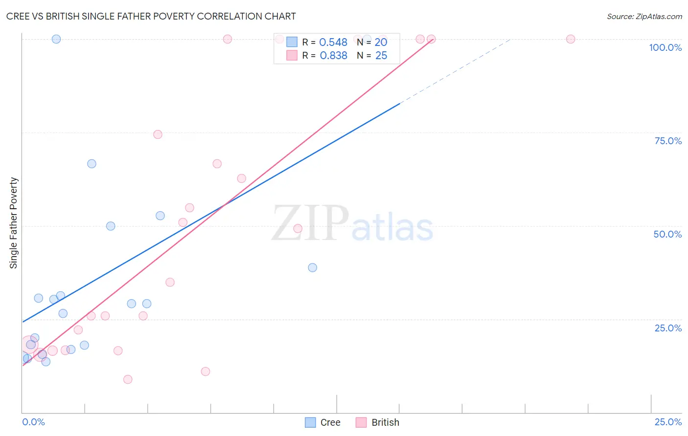 Cree vs British Single Father Poverty