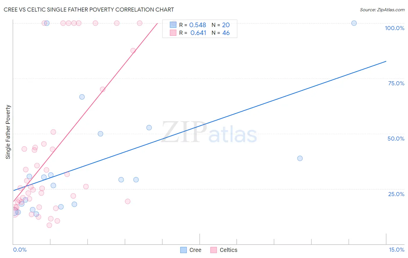 Cree vs Celtic Single Father Poverty