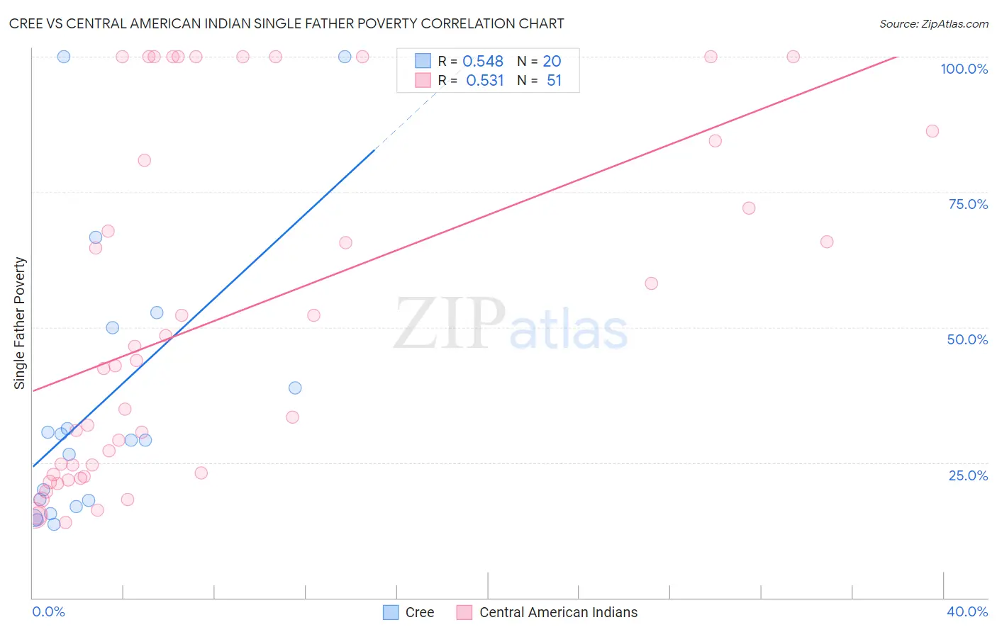 Cree vs Central American Indian Single Father Poverty