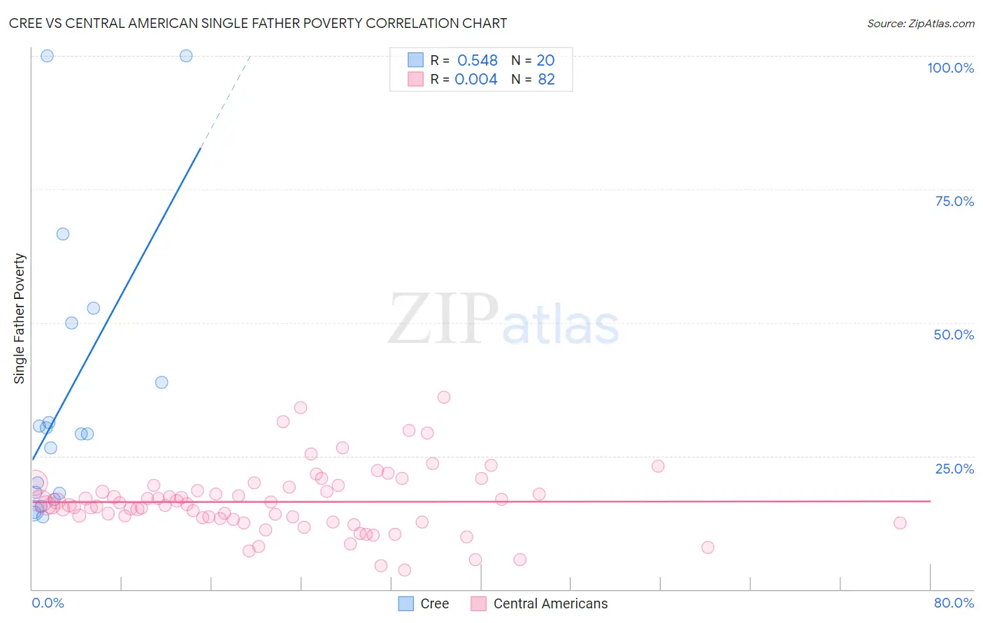 Cree vs Central American Single Father Poverty