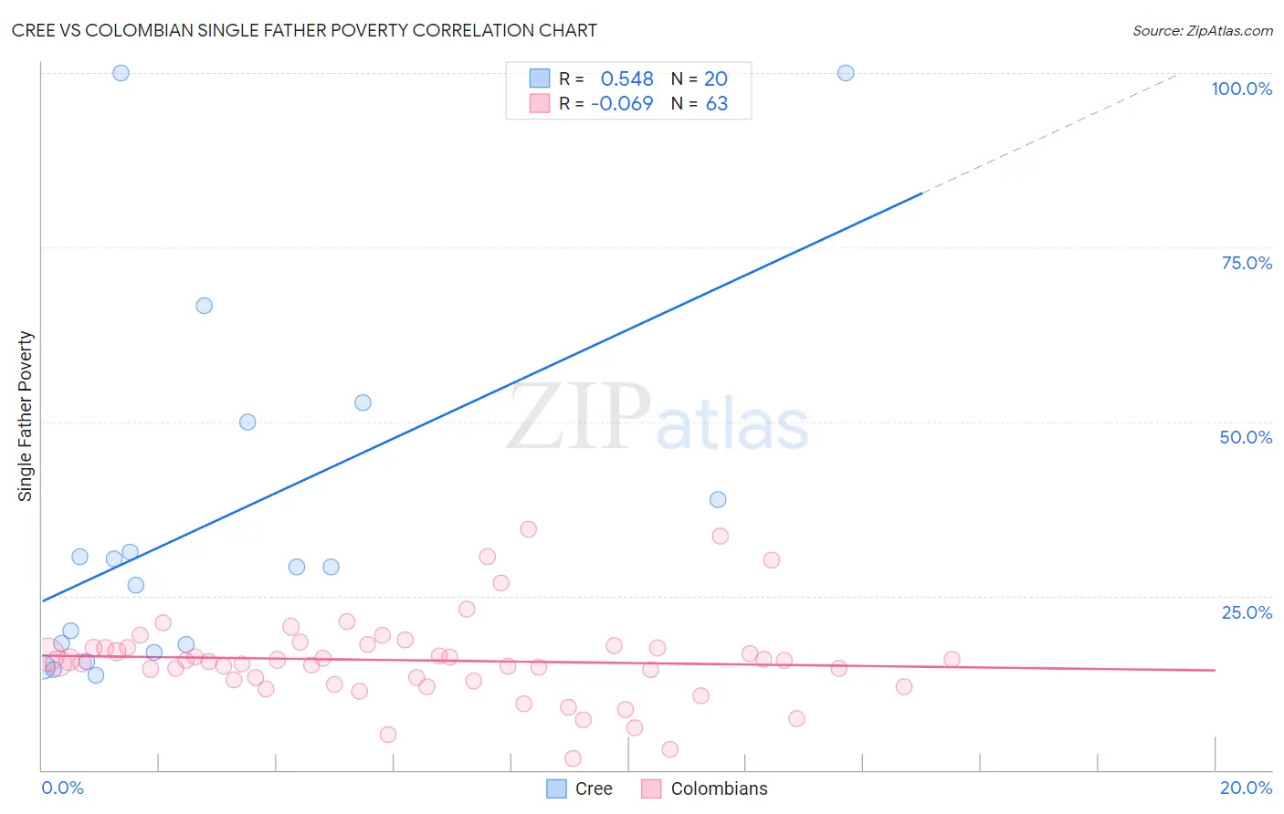 Cree vs Colombian Single Father Poverty