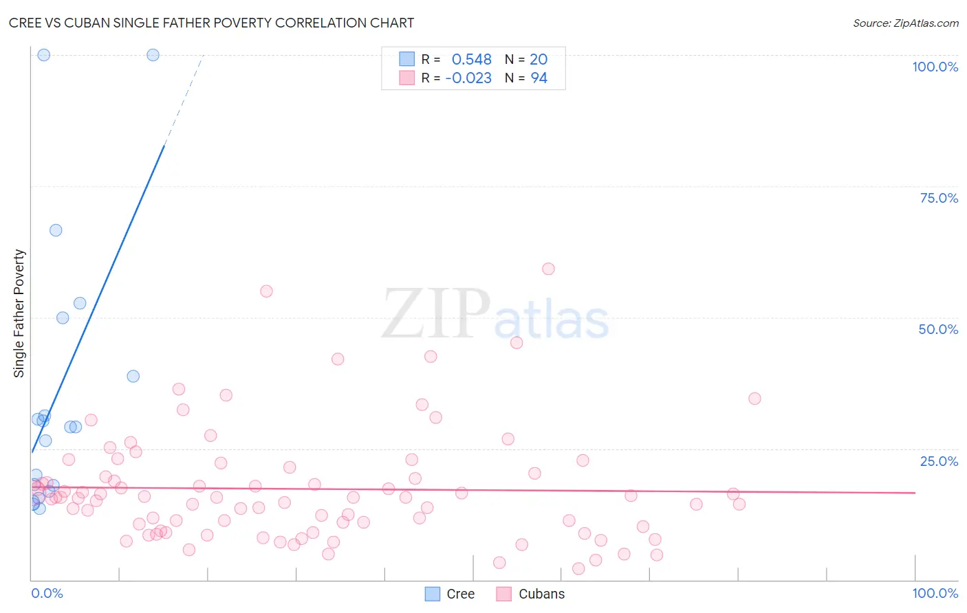 Cree vs Cuban Single Father Poverty