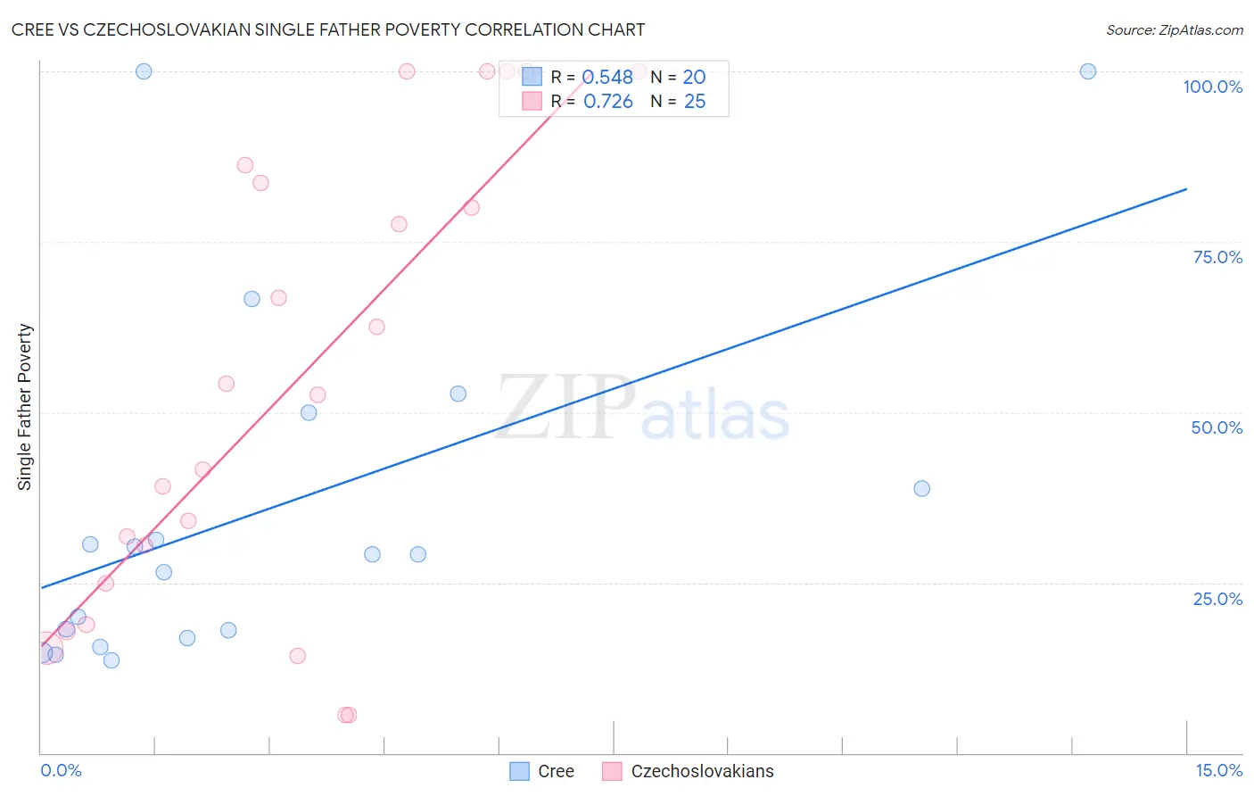 Cree vs Czechoslovakian Single Father Poverty
