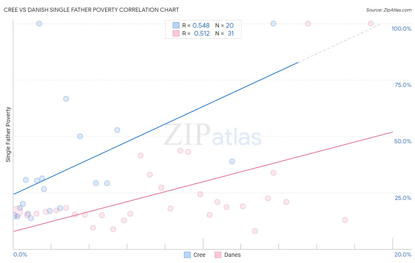 Cree vs Danish Single Father Poverty