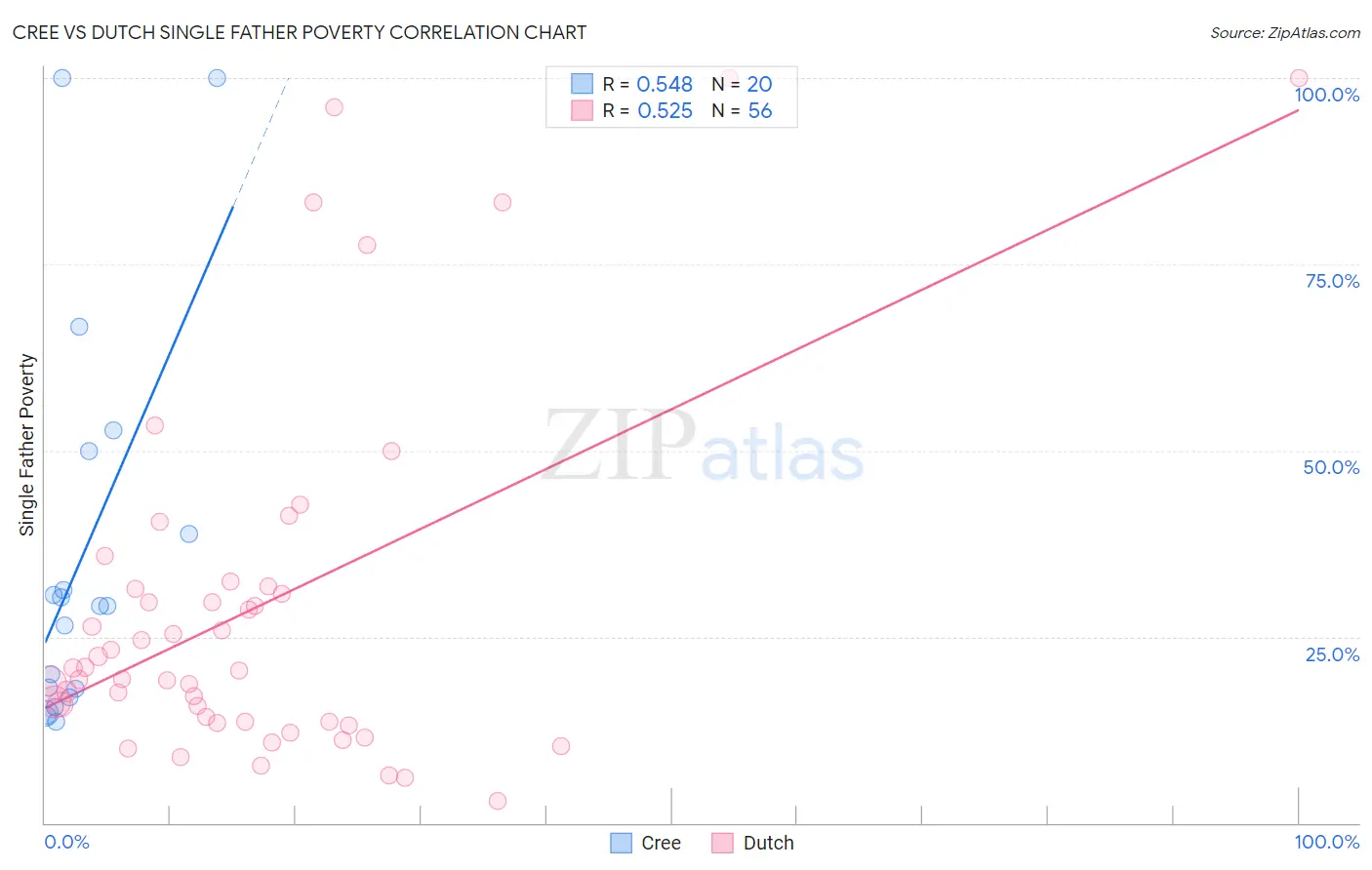 Cree vs Dutch Single Father Poverty