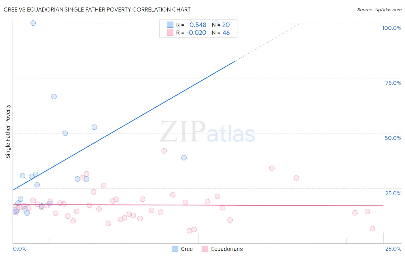 Cree vs Ecuadorian Single Father Poverty