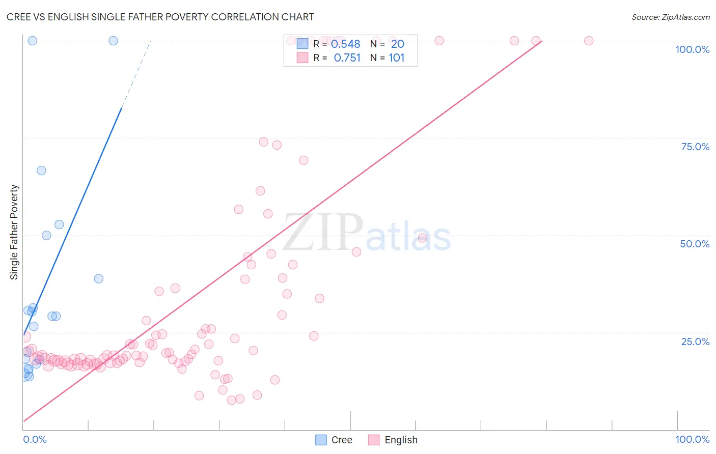 Cree vs English Single Father Poverty