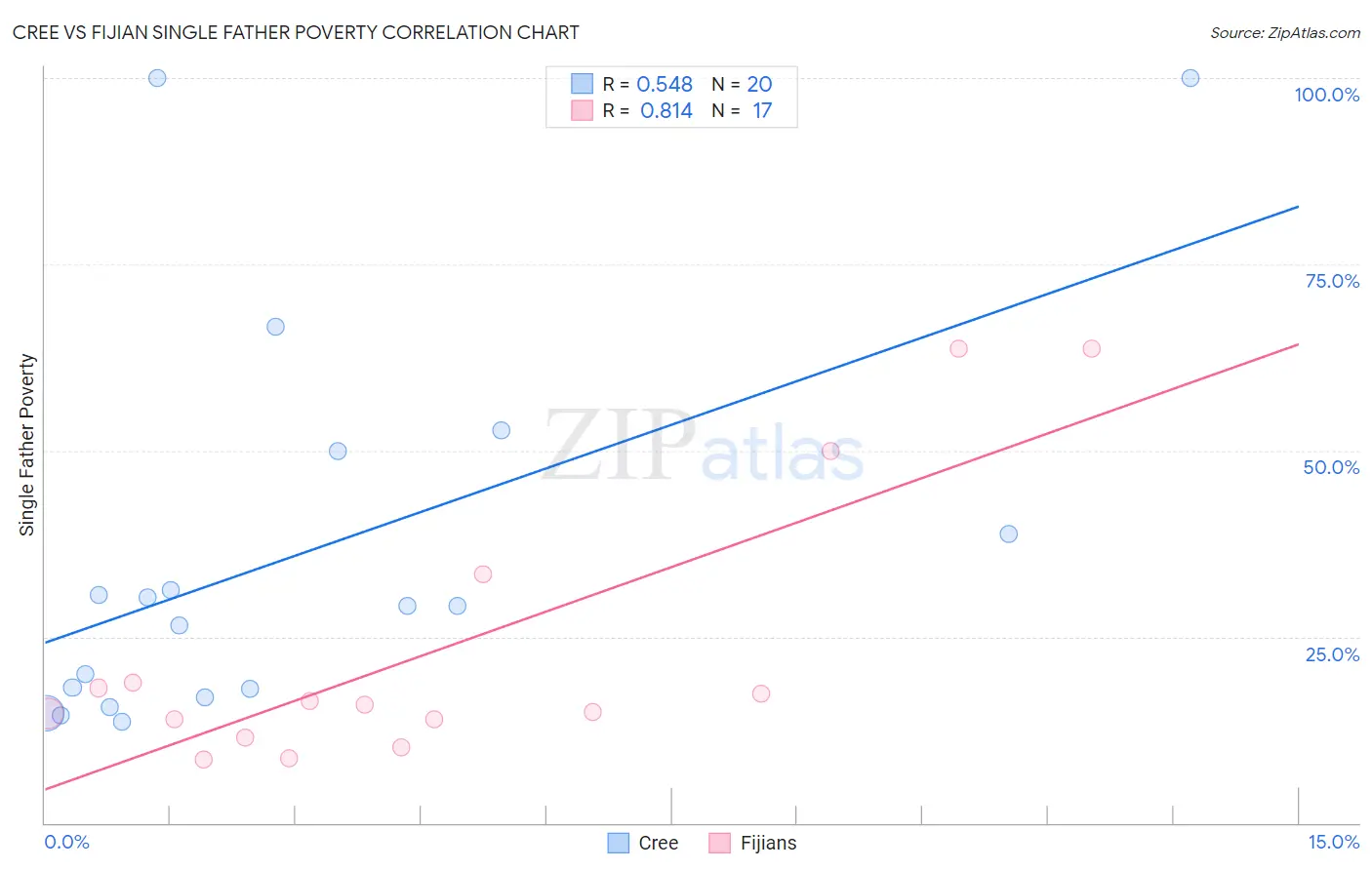 Cree vs Fijian Single Father Poverty