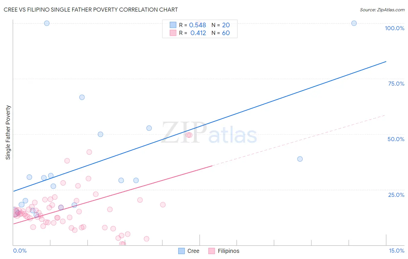 Cree vs Filipino Single Father Poverty