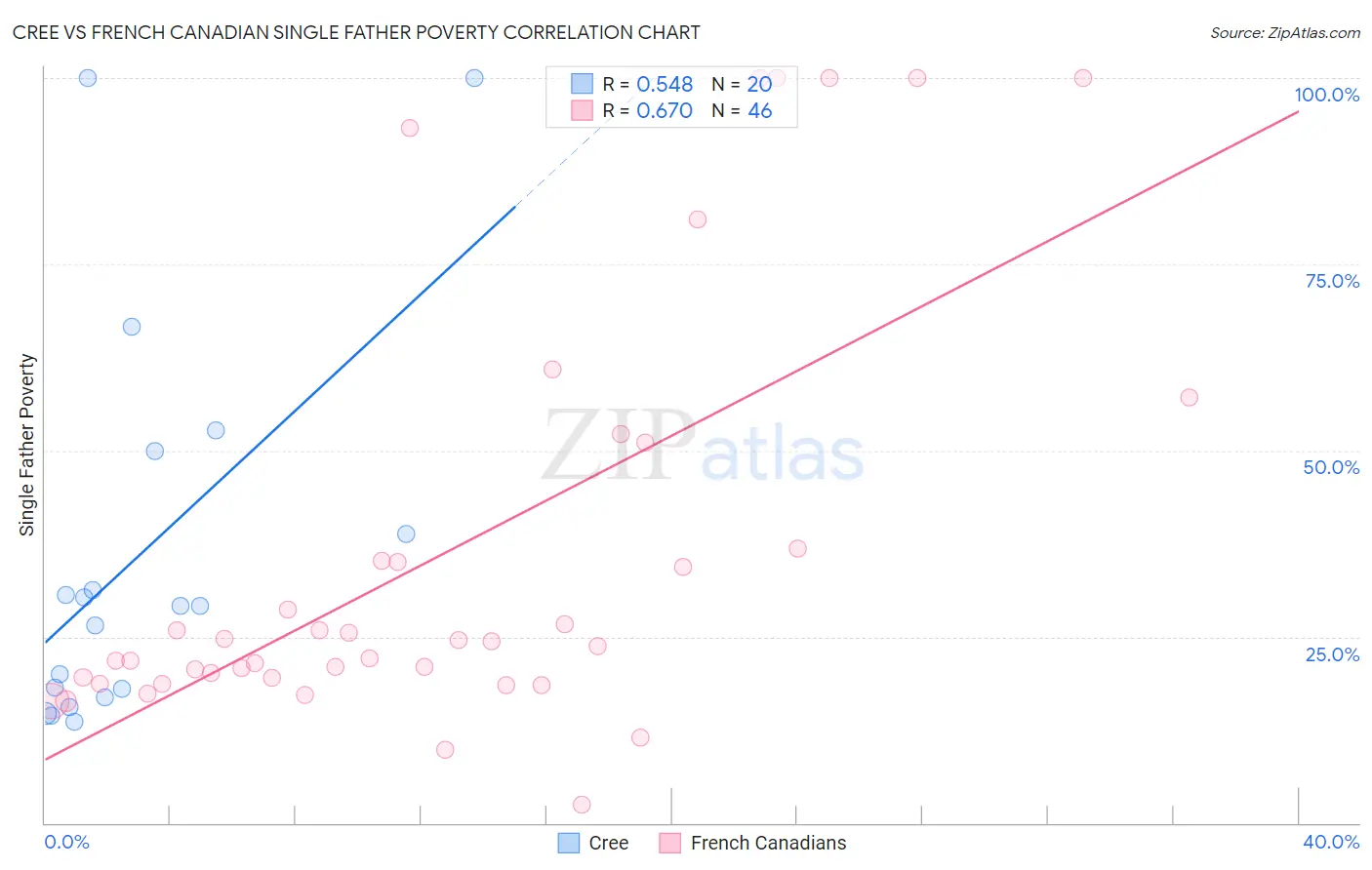 Cree vs French Canadian Single Father Poverty
