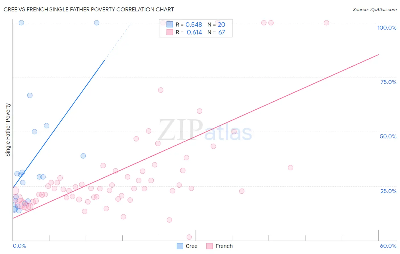 Cree vs French Single Father Poverty
