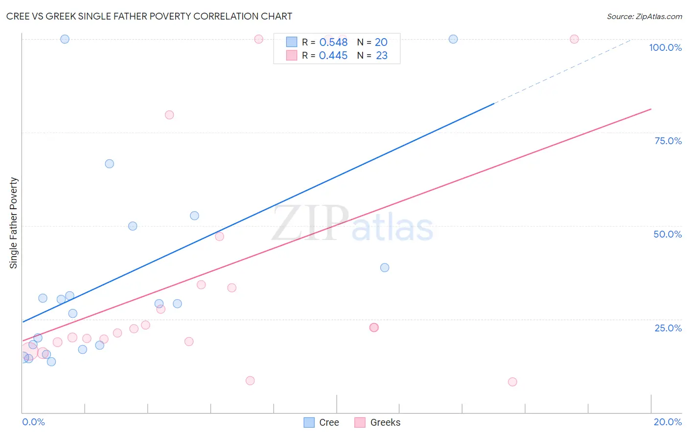 Cree vs Greek Single Father Poverty