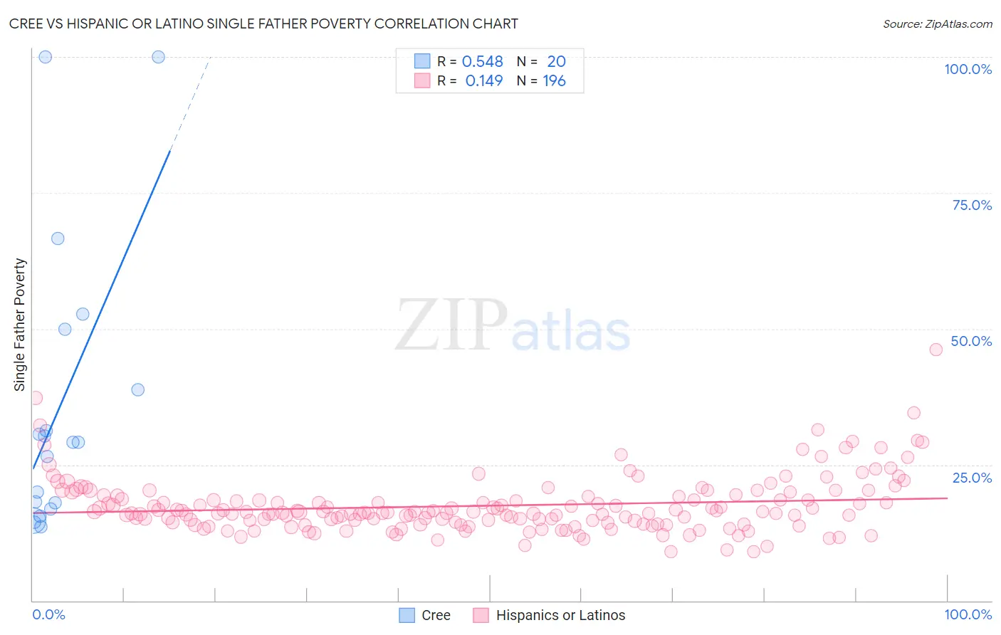 Cree vs Hispanic or Latino Single Father Poverty