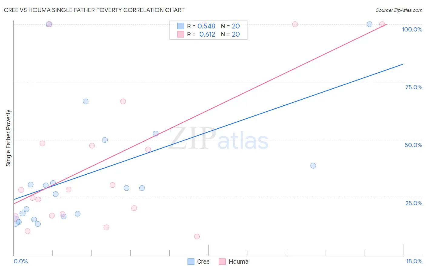 Cree vs Houma Single Father Poverty