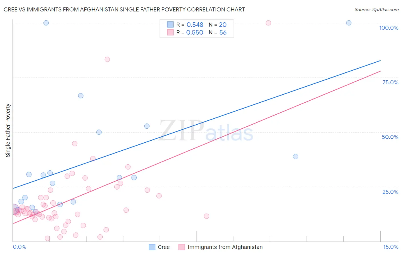 Cree vs Immigrants from Afghanistan Single Father Poverty