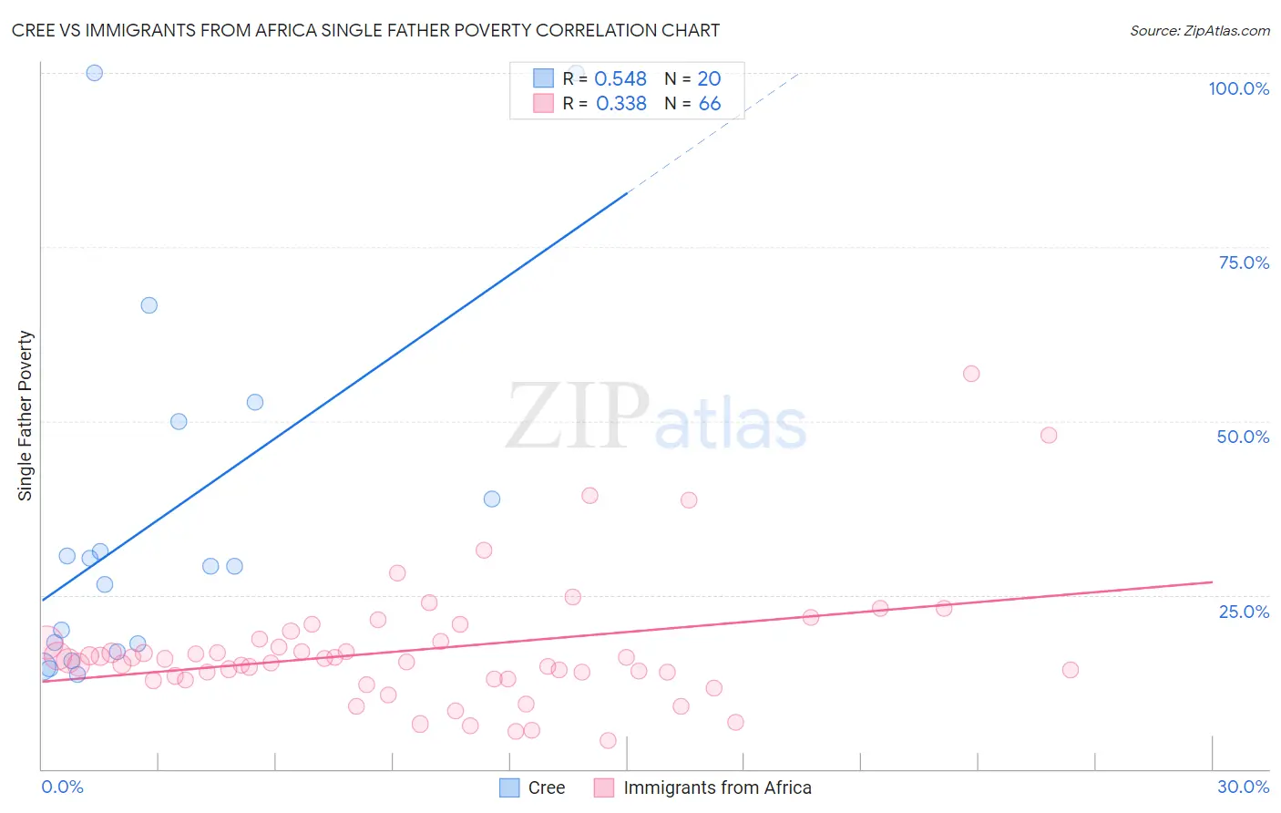 Cree vs Immigrants from Africa Single Father Poverty