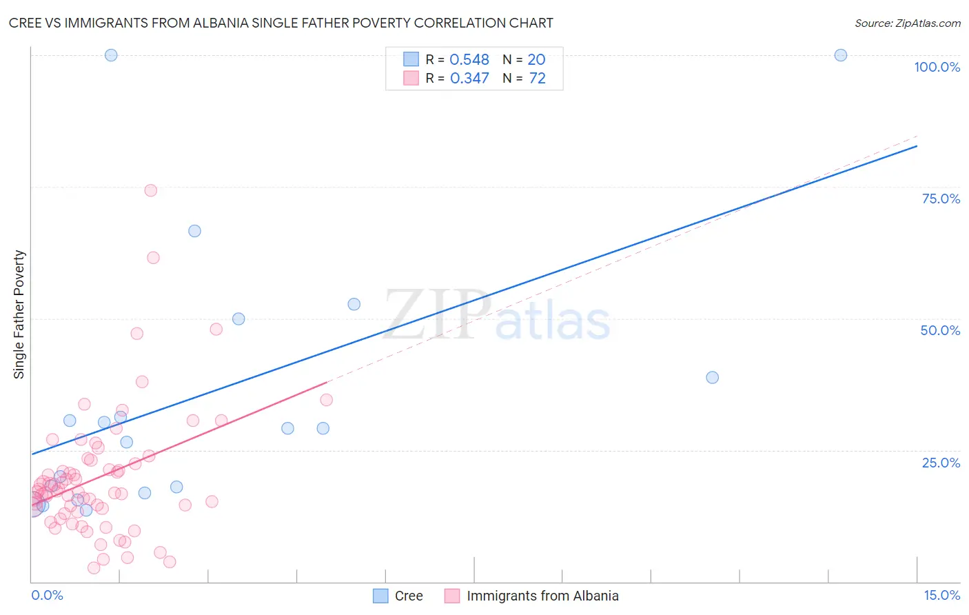 Cree vs Immigrants from Albania Single Father Poverty