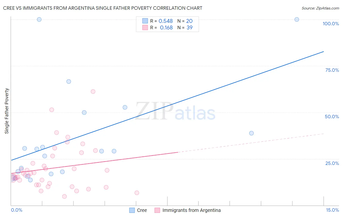 Cree vs Immigrants from Argentina Single Father Poverty