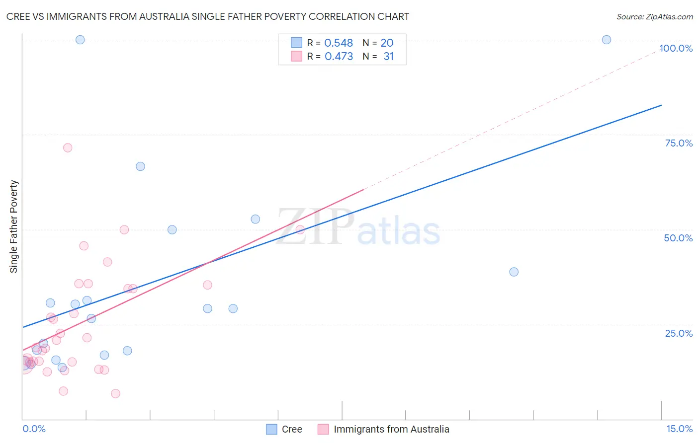Cree vs Immigrants from Australia Single Father Poverty