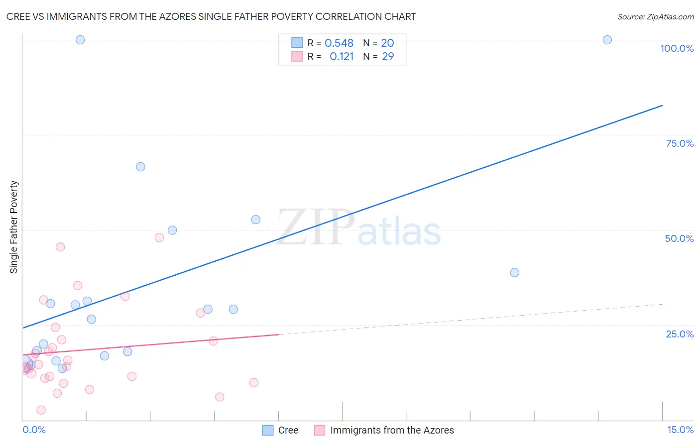 Cree vs Immigrants from the Azores Single Father Poverty