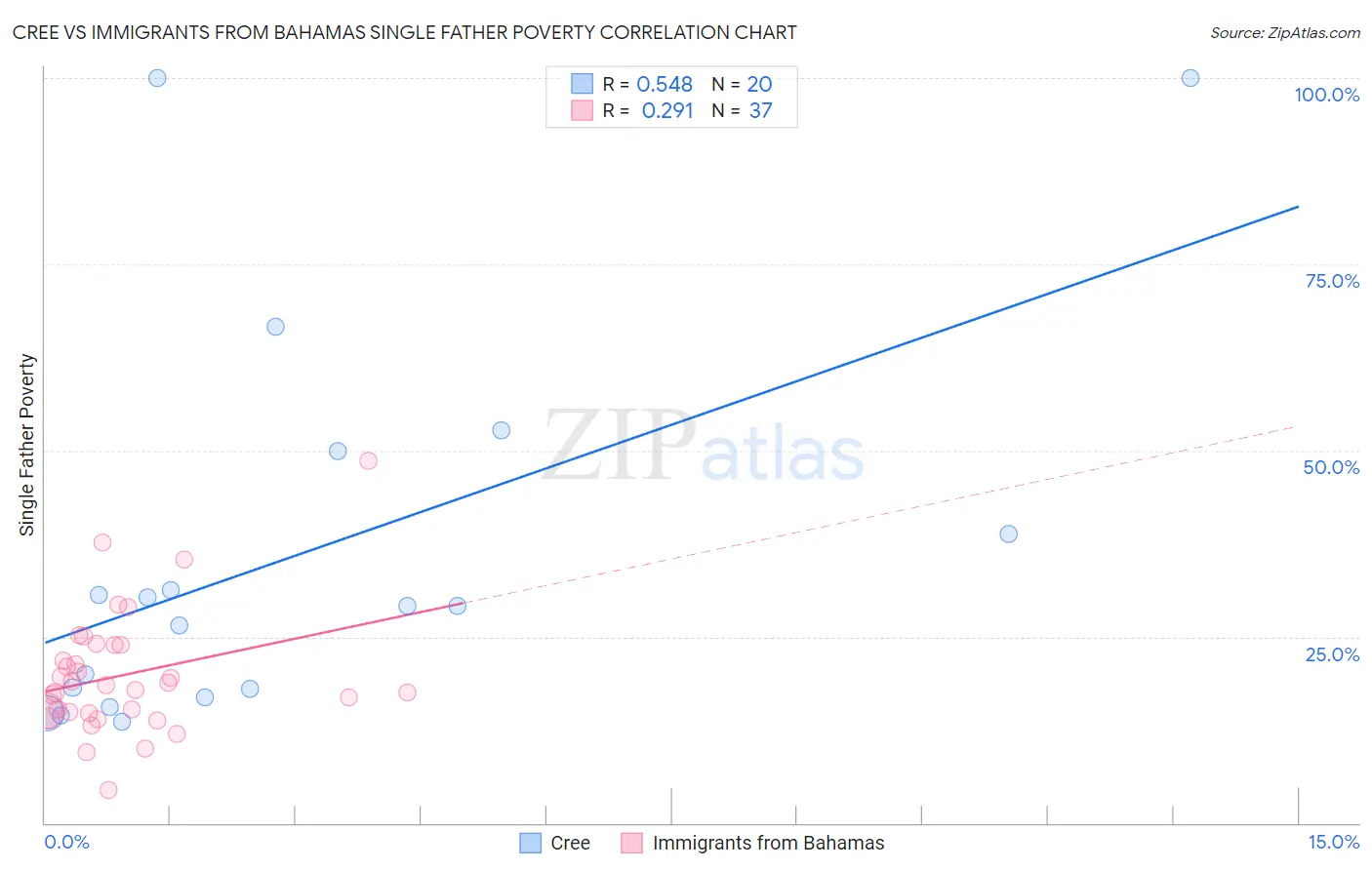Cree vs Immigrants from Bahamas Single Father Poverty
