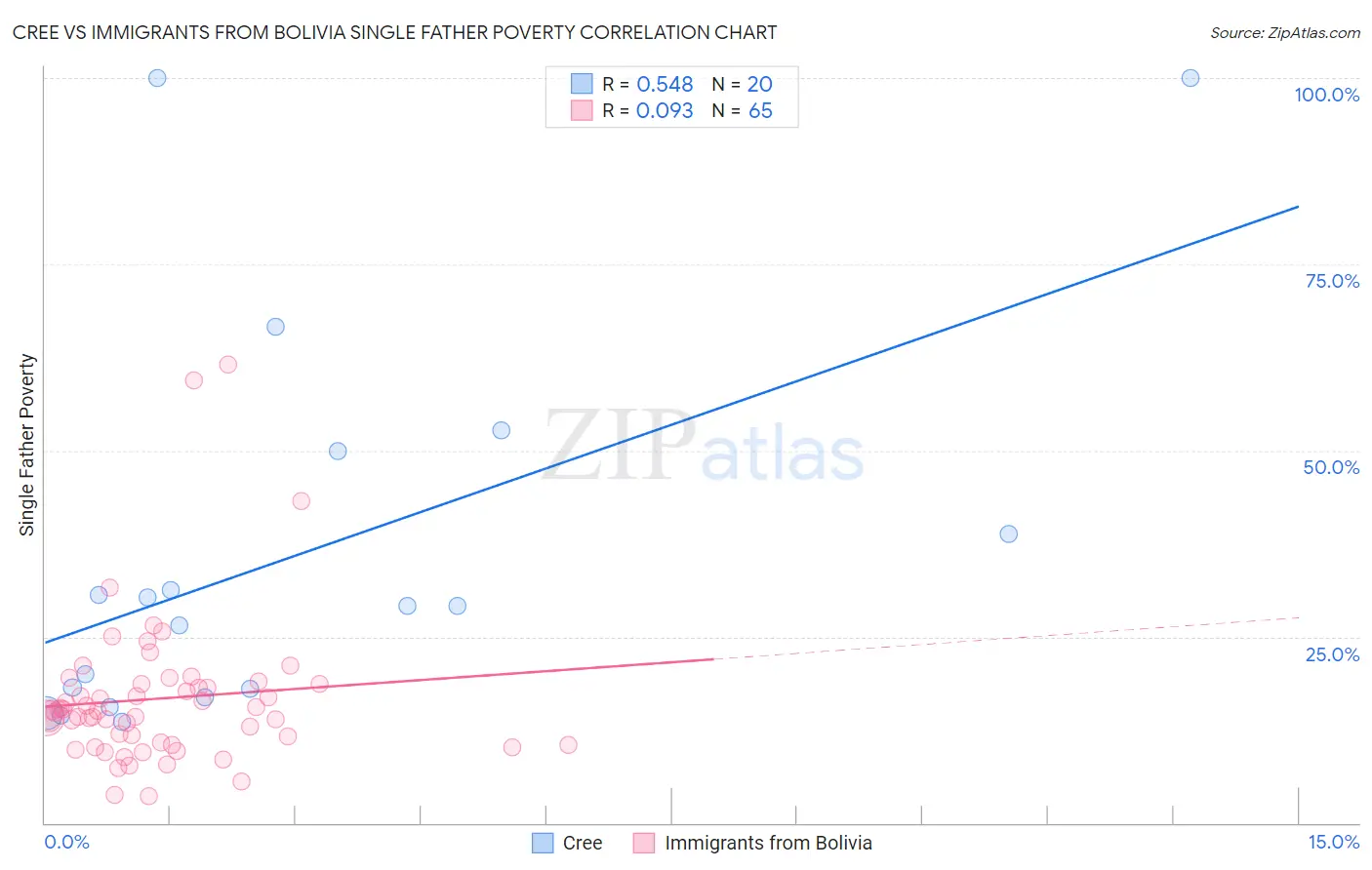 Cree vs Immigrants from Bolivia Single Father Poverty
