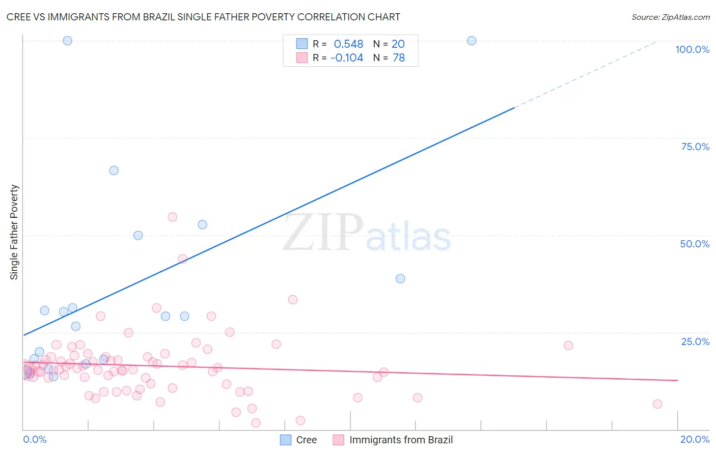 Cree vs Immigrants from Brazil Single Father Poverty