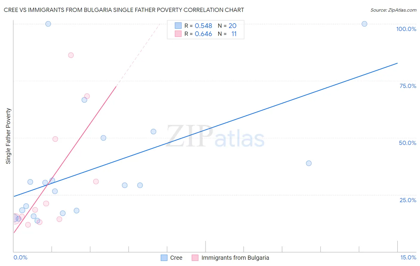 Cree vs Immigrants from Bulgaria Single Father Poverty