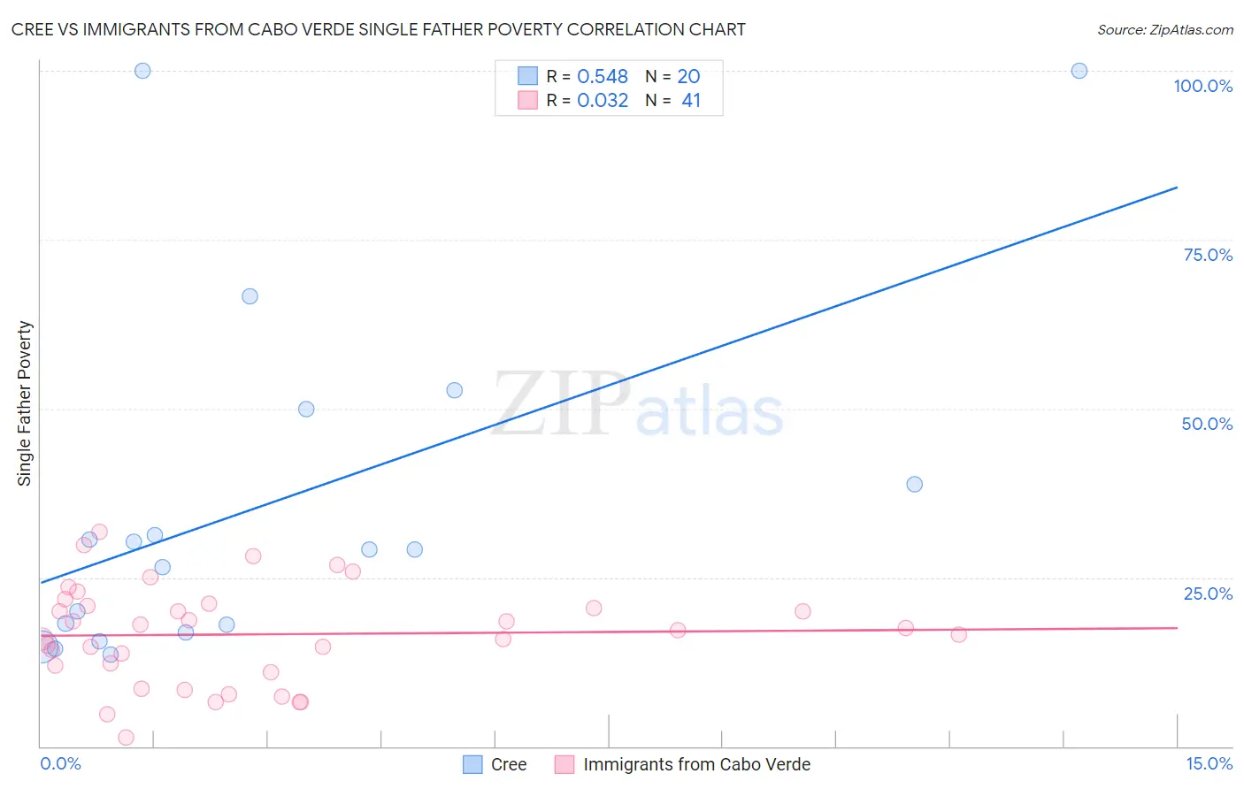 Cree vs Immigrants from Cabo Verde Single Father Poverty