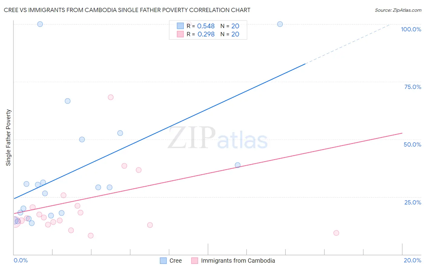 Cree vs Immigrants from Cambodia Single Father Poverty