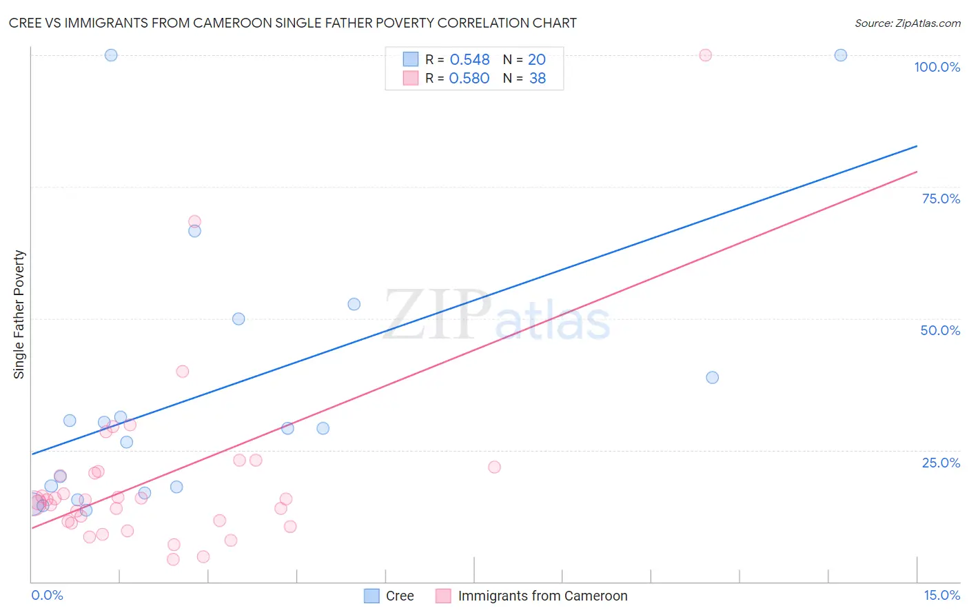 Cree vs Immigrants from Cameroon Single Father Poverty