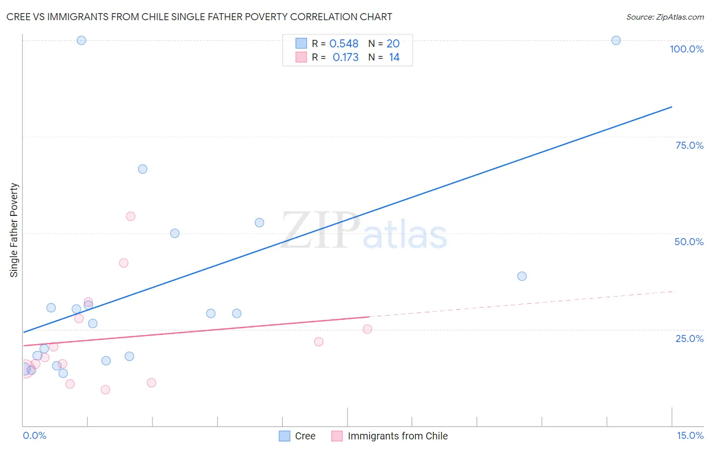 Cree vs Immigrants from Chile Single Father Poverty