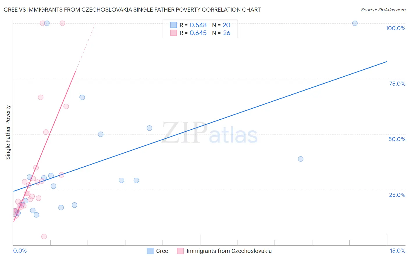Cree vs Immigrants from Czechoslovakia Single Father Poverty