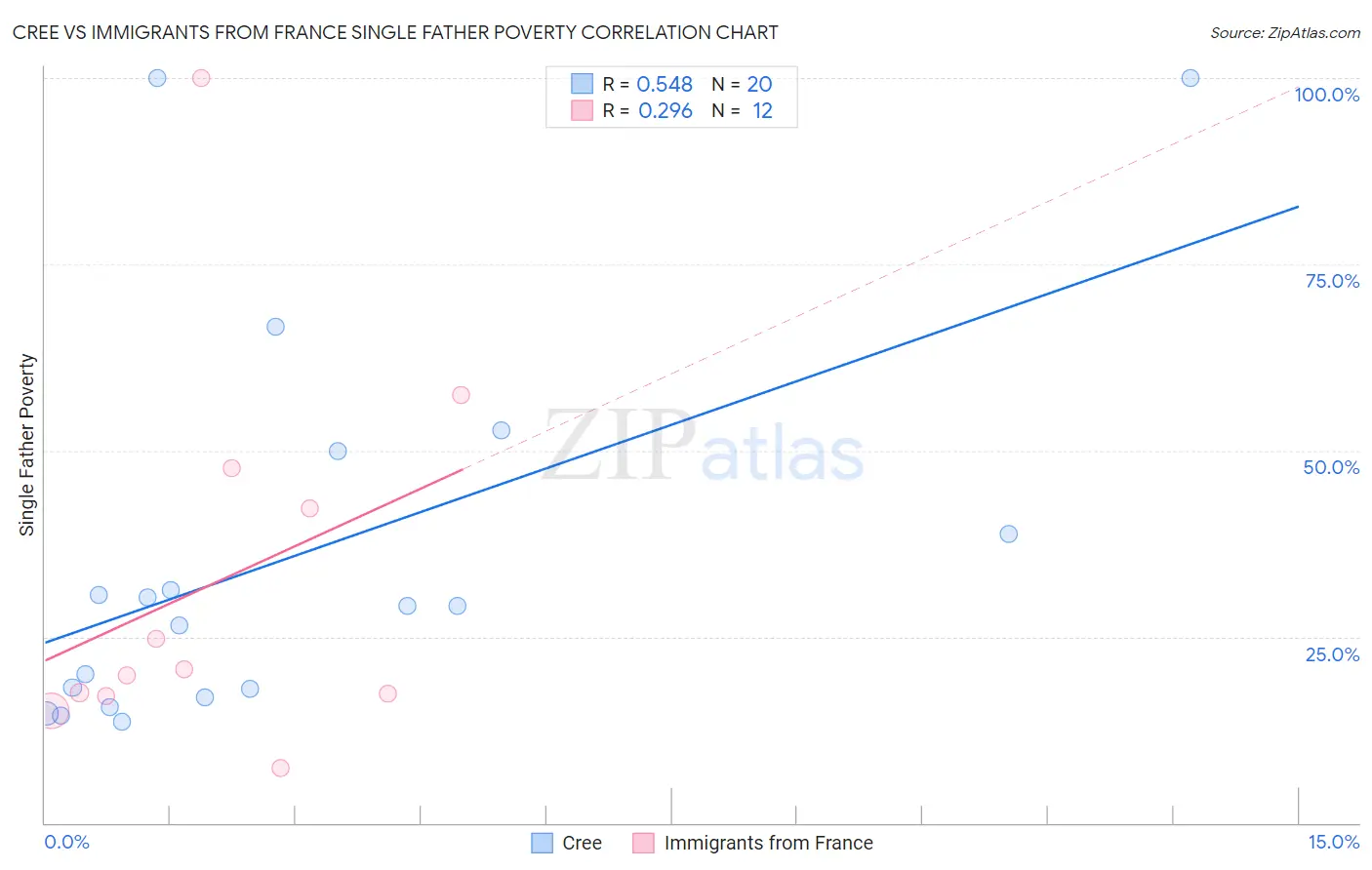Cree vs Immigrants from France Single Father Poverty