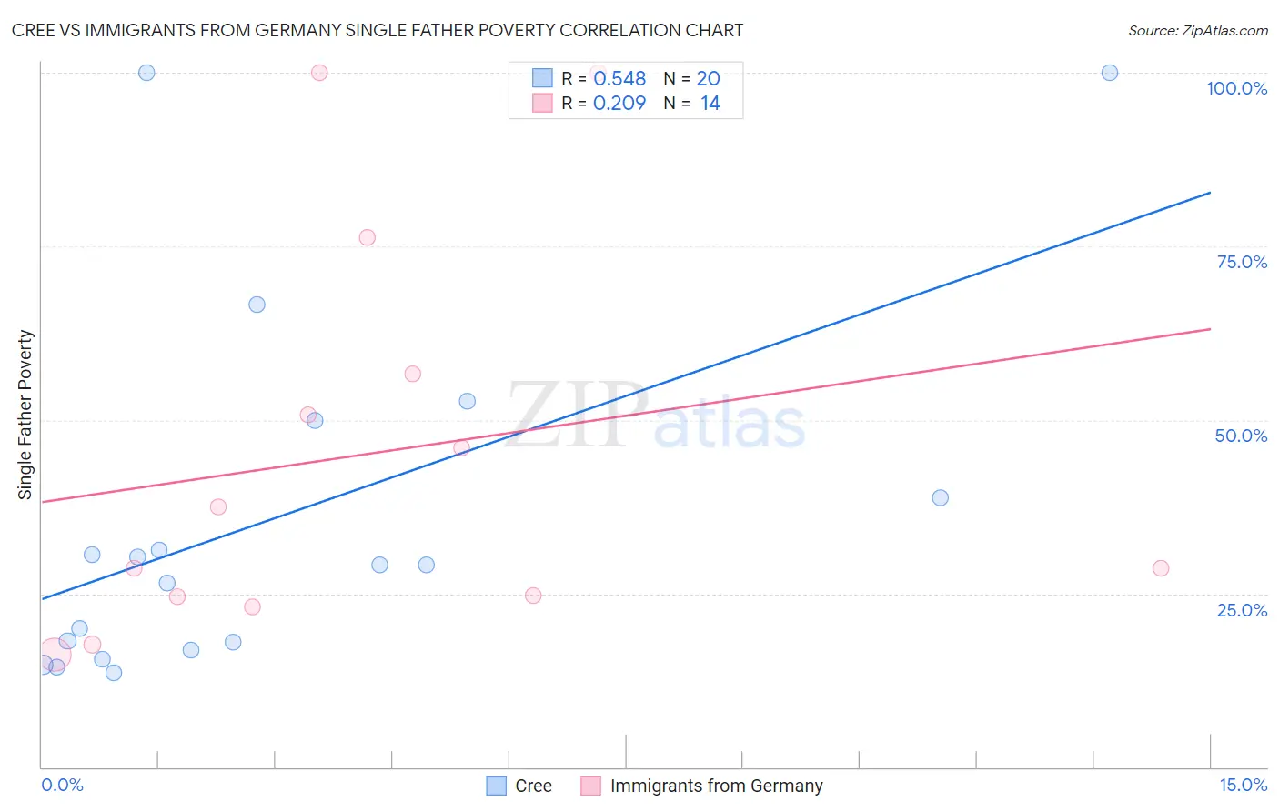 Cree vs Immigrants from Germany Single Father Poverty