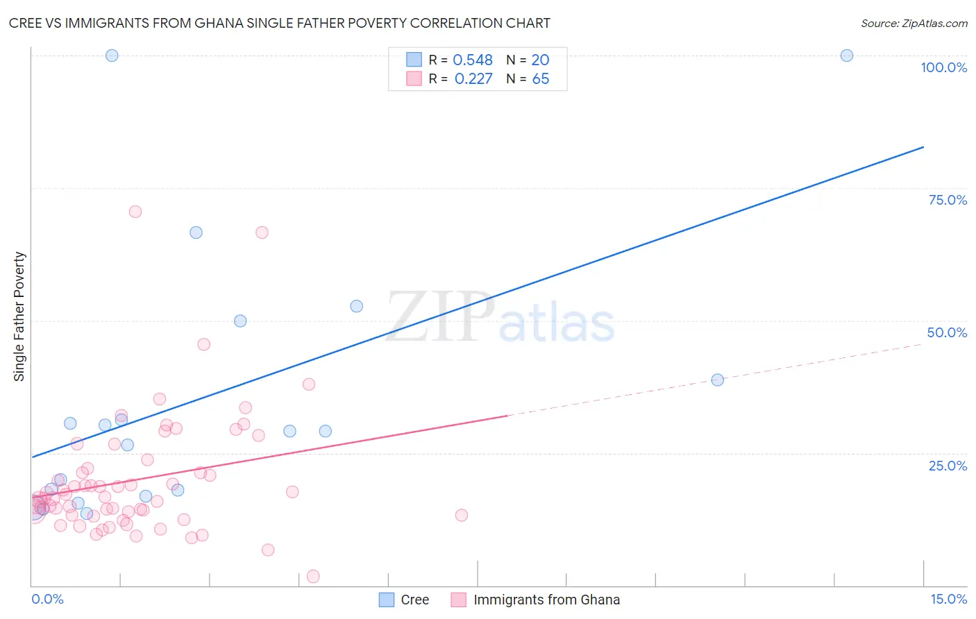 Cree vs Immigrants from Ghana Single Father Poverty