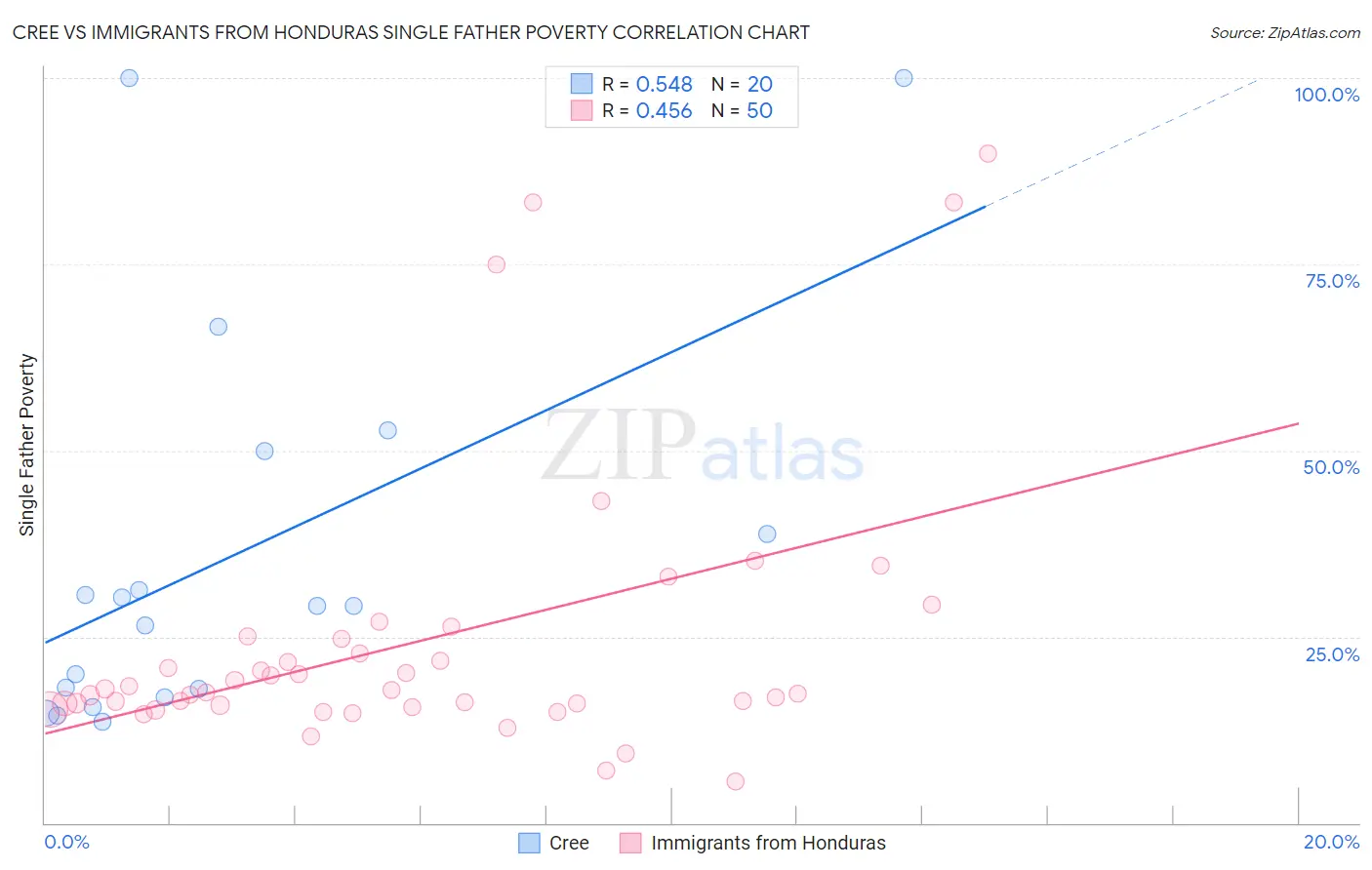 Cree vs Immigrants from Honduras Single Father Poverty