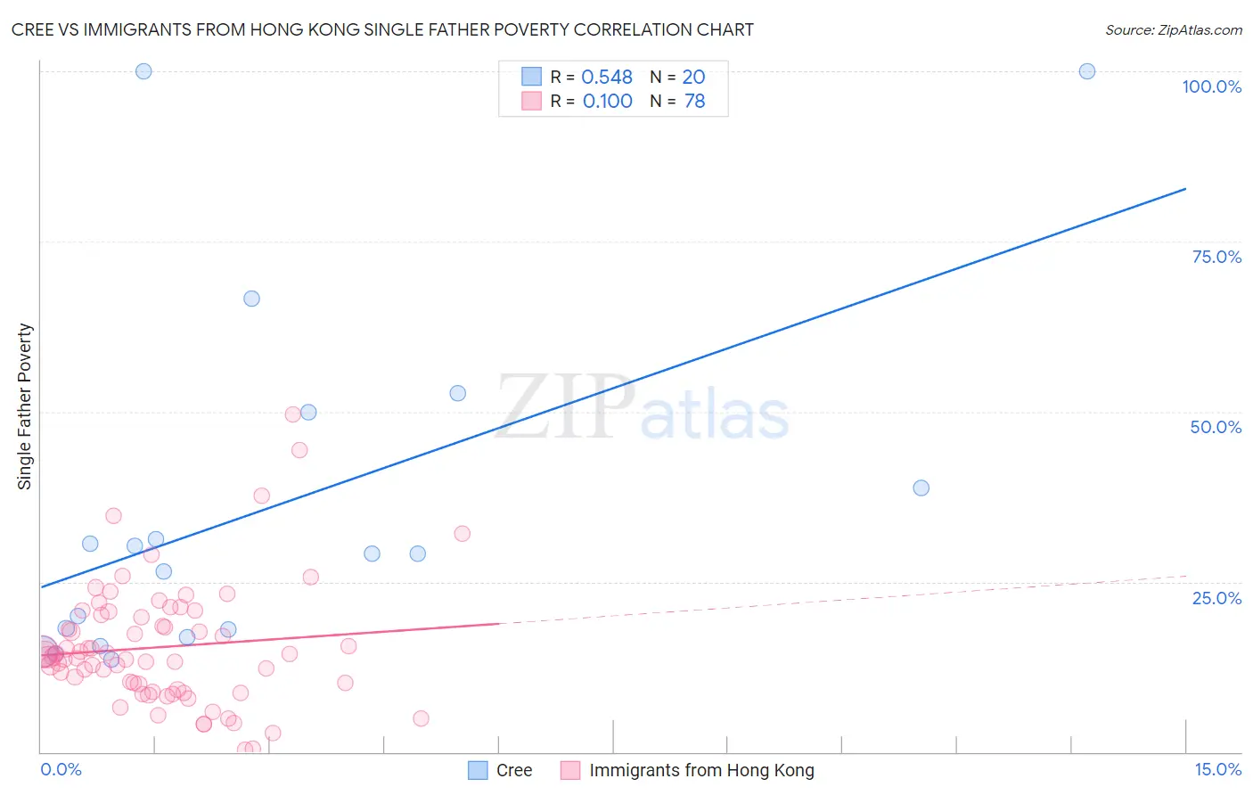 Cree vs Immigrants from Hong Kong Single Father Poverty