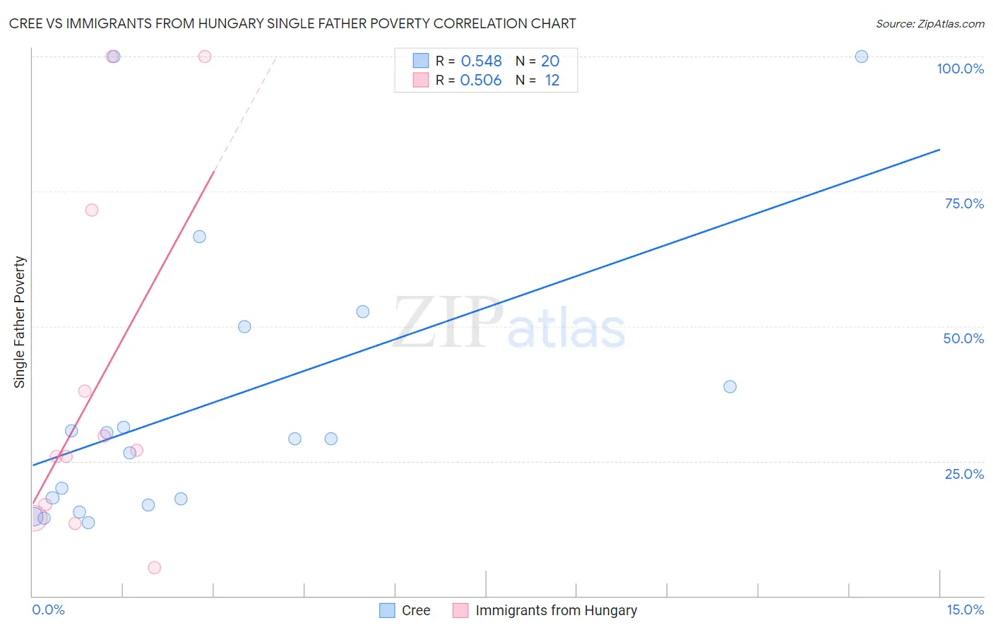 Cree vs Immigrants from Hungary Single Father Poverty