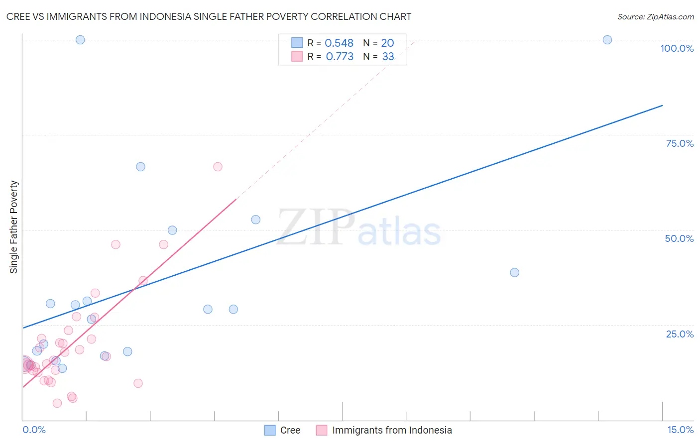 Cree vs Immigrants from Indonesia Single Father Poverty