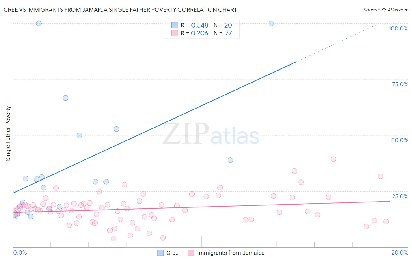 Cree vs Immigrants from Jamaica Single Father Poverty