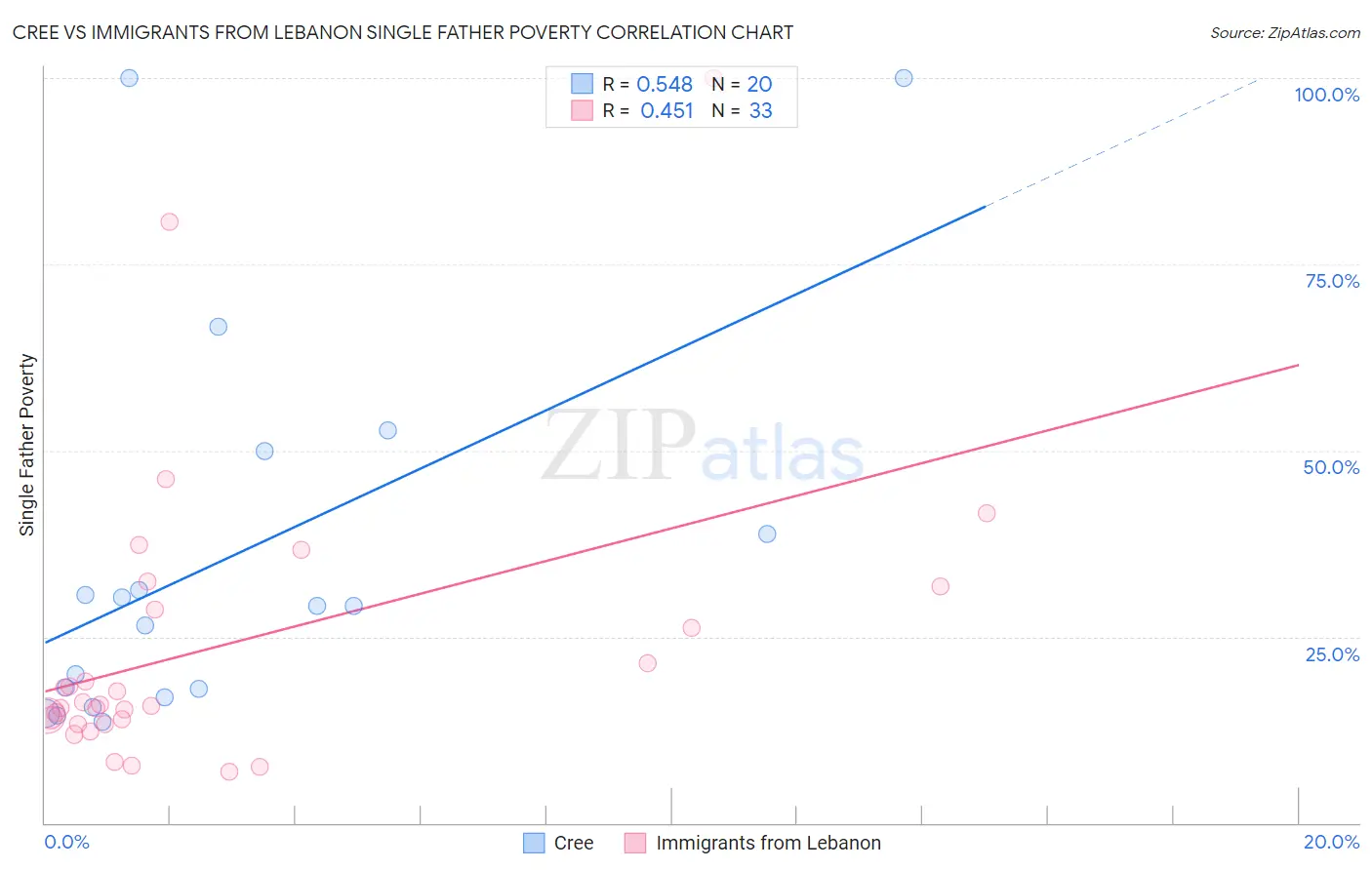 Cree vs Immigrants from Lebanon Single Father Poverty
