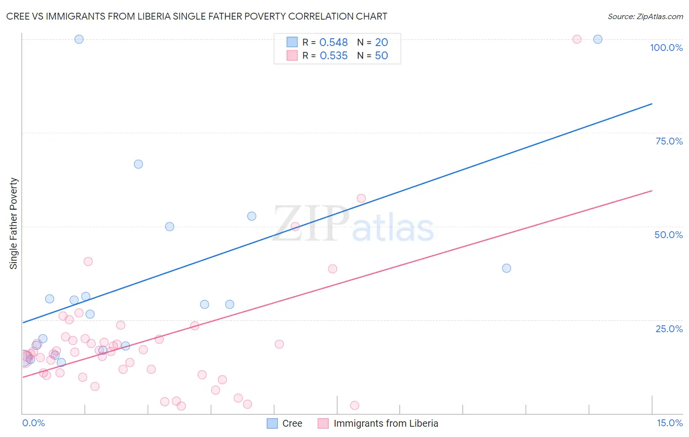 Cree vs Immigrants from Liberia Single Father Poverty