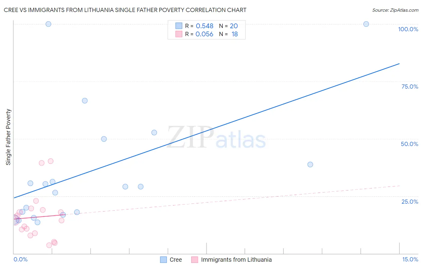 Cree vs Immigrants from Lithuania Single Father Poverty